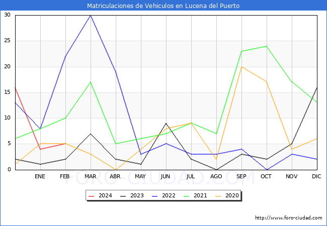 estadsticas de Vehiculos Matriculados en el Municipio de Lucena del Puerto hasta Febrero del 2024.