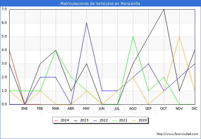 estadsticas de Vehiculos Matriculados en el Municipio de Manzanilla hasta Febrero del 2024.