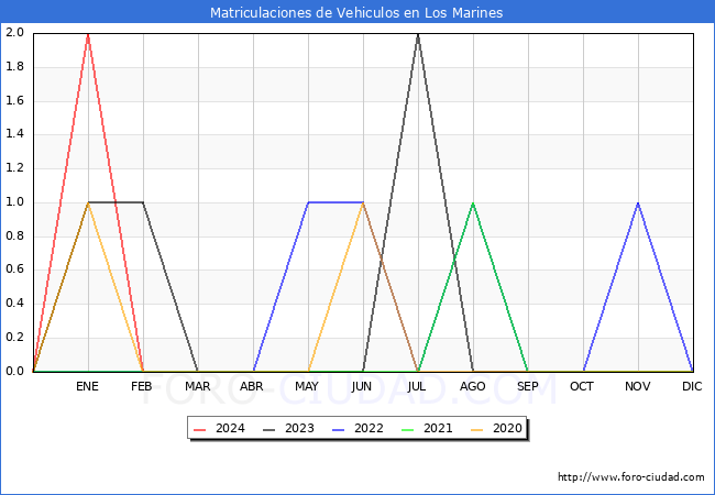 estadsticas de Vehiculos Matriculados en el Municipio de Los Marines hasta Febrero del 2024.