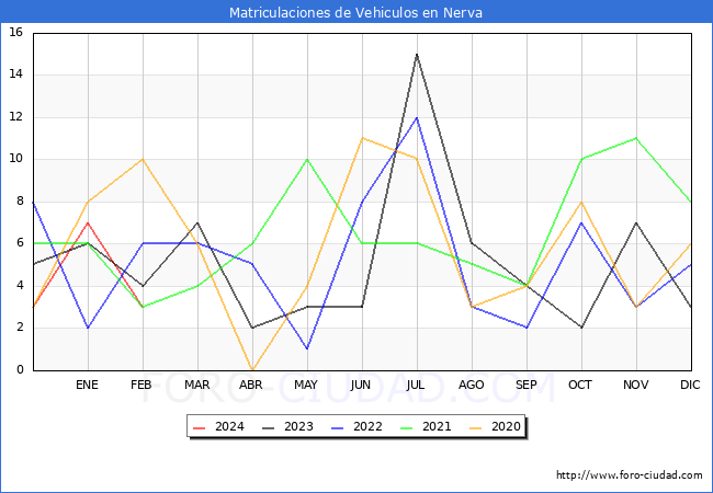 estadsticas de Vehiculos Matriculados en el Municipio de Nerva hasta Febrero del 2024.