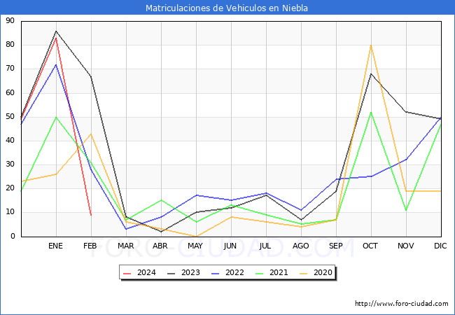 estadsticas de Vehiculos Matriculados en el Municipio de Niebla hasta Febrero del 2024.