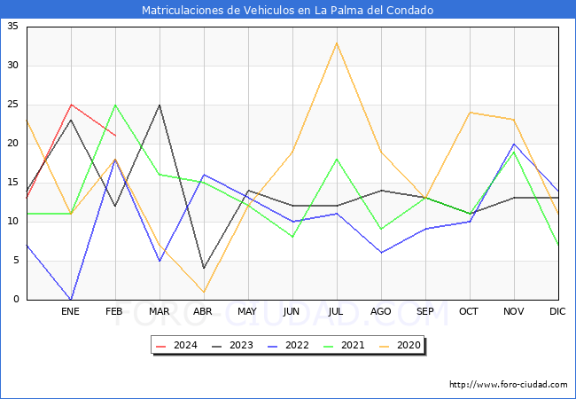 estadsticas de Vehiculos Matriculados en el Municipio de La Palma del Condado hasta Febrero del 2024.