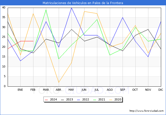 estadsticas de Vehiculos Matriculados en el Municipio de Palos de la Frontera hasta Febrero del 2024.