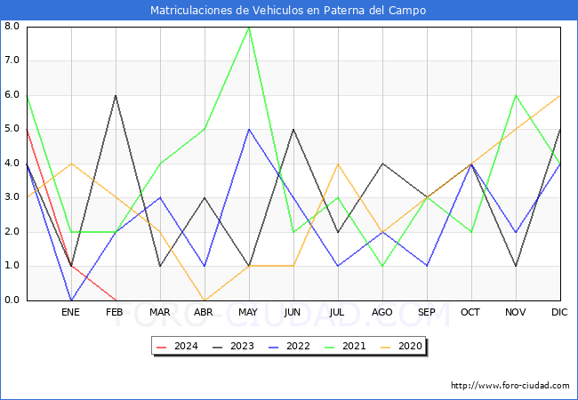 estadsticas de Vehiculos Matriculados en el Municipio de Paterna del Campo hasta Febrero del 2024.