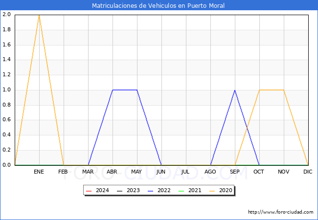 estadsticas de Vehiculos Matriculados en el Municipio de Puerto Moral hasta Febrero del 2024.