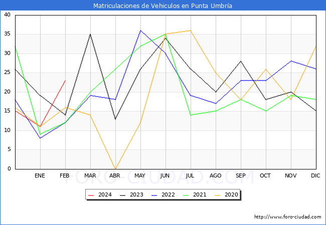 estadsticas de Vehiculos Matriculados en el Municipio de Punta Umbra hasta Febrero del 2024.