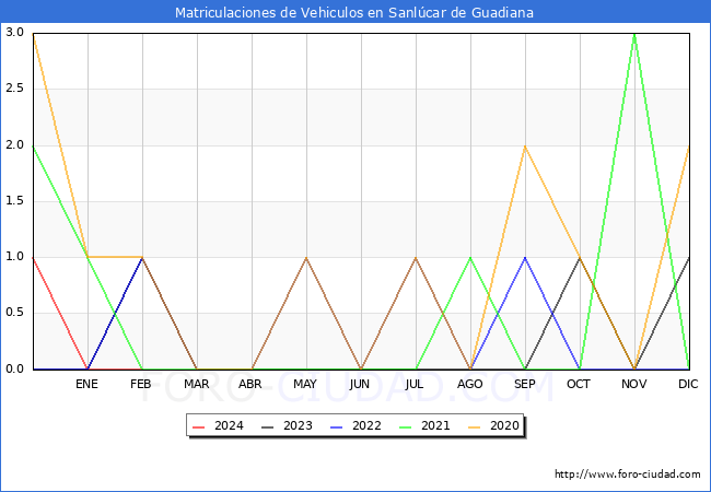estadsticas de Vehiculos Matriculados en el Municipio de Sanlcar de Guadiana hasta Febrero del 2024.