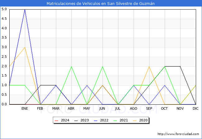 estadsticas de Vehiculos Matriculados en el Municipio de San Silvestre de Guzmn hasta Febrero del 2024.