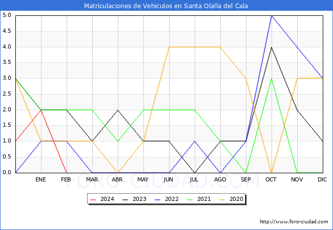 estadsticas de Vehiculos Matriculados en el Municipio de Santa Olalla del Cala hasta Febrero del 2024.