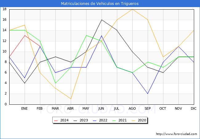 estadsticas de Vehiculos Matriculados en el Municipio de Trigueros hasta Febrero del 2024.