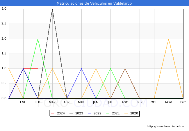estadsticas de Vehiculos Matriculados en el Municipio de Valdelarco hasta Febrero del 2024.