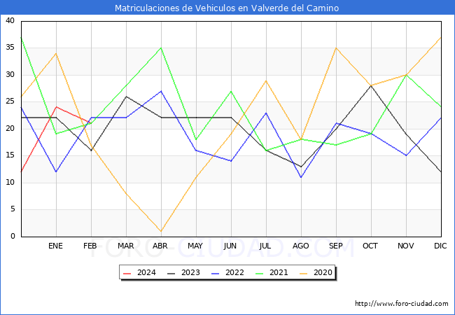 estadsticas de Vehiculos Matriculados en el Municipio de Valverde del Camino hasta Febrero del 2024.