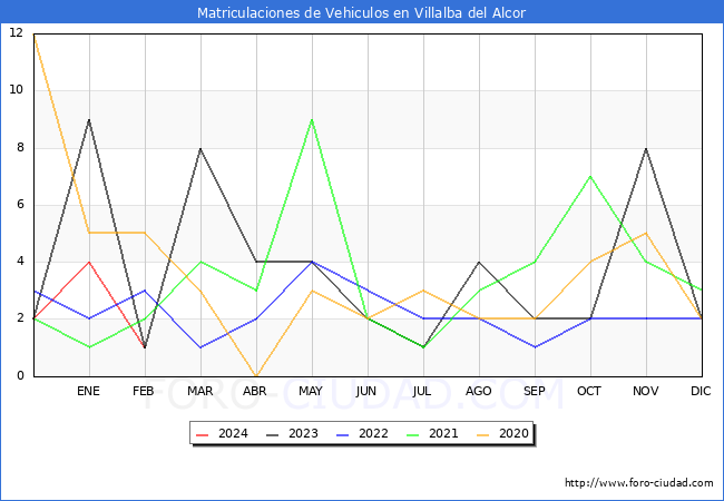 estadsticas de Vehiculos Matriculados en el Municipio de Villalba del Alcor hasta Febrero del 2024.