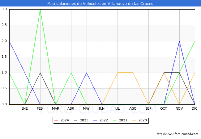 estadsticas de Vehiculos Matriculados en el Municipio de Villanueva de las Cruces hasta Febrero del 2024.