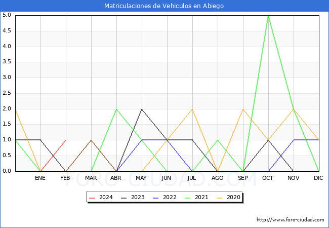 estadsticas de Vehiculos Matriculados en el Municipio de Abiego hasta Febrero del 2024.