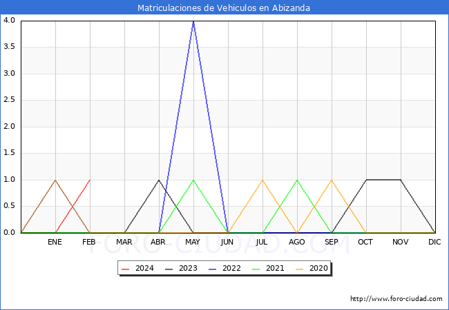 estadsticas de Vehiculos Matriculados en el Municipio de Abizanda hasta Febrero del 2024.