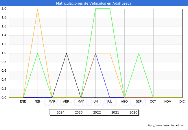 estadsticas de Vehiculos Matriculados en el Municipio de Adahuesca hasta Febrero del 2024.