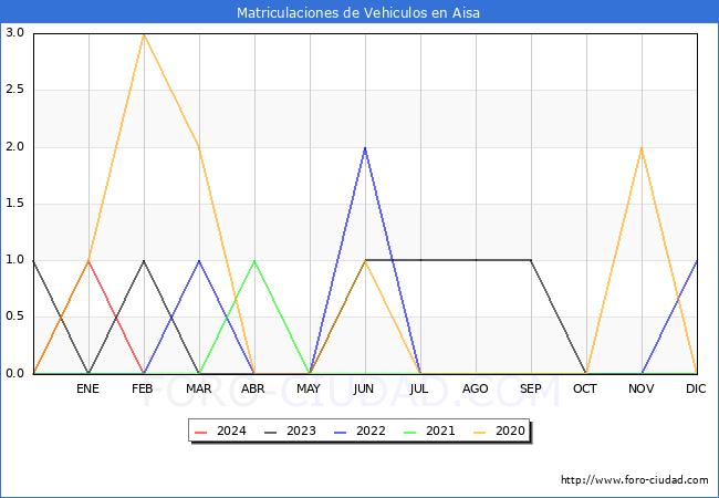 estadsticas de Vehiculos Matriculados en el Municipio de Aisa hasta Febrero del 2024.