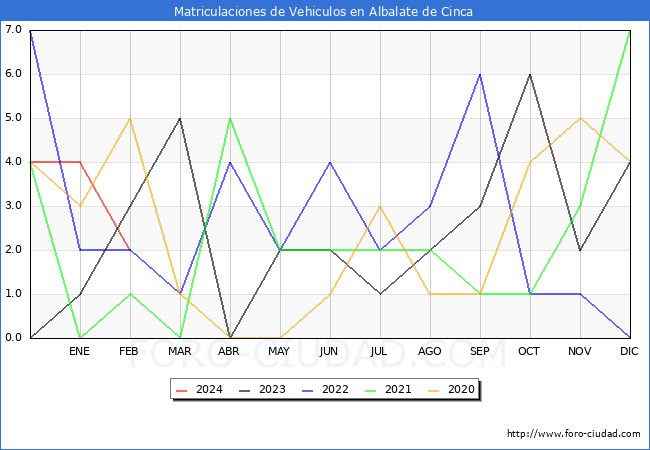 estadsticas de Vehiculos Matriculados en el Municipio de Albalate de Cinca hasta Febrero del 2024.