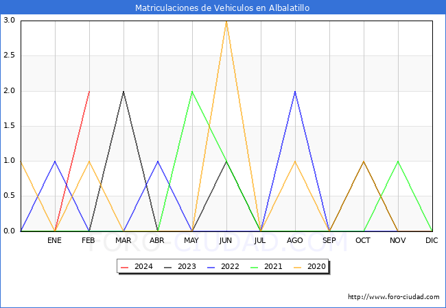 estadsticas de Vehiculos Matriculados en el Municipio de Albalatillo hasta Febrero del 2024.
