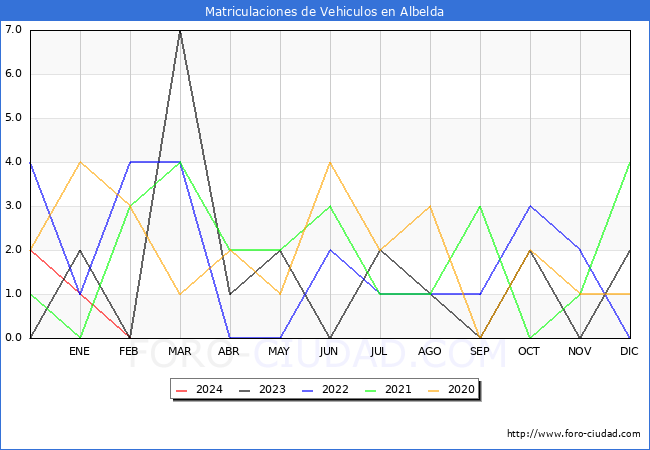 estadsticas de Vehiculos Matriculados en el Municipio de Albelda hasta Febrero del 2024.