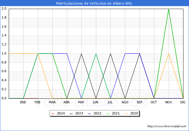 estadsticas de Vehiculos Matriculados en el Municipio de Albero Alto hasta Febrero del 2024.