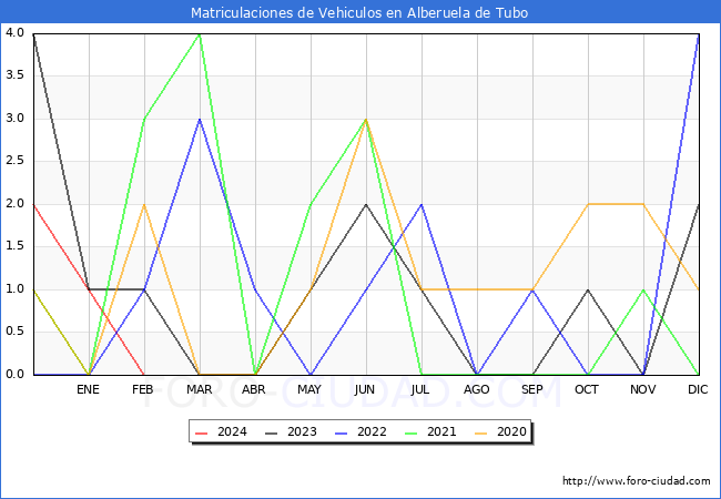 estadsticas de Vehiculos Matriculados en el Municipio de Alberuela de Tubo hasta Febrero del 2024.
