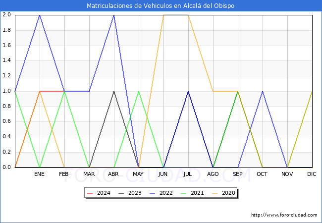 estadsticas de Vehiculos Matriculados en el Municipio de Alcal del Obispo hasta Febrero del 2024.