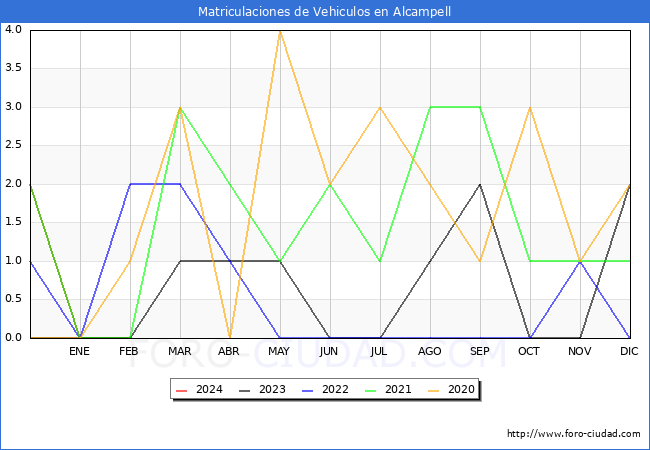 estadsticas de Vehiculos Matriculados en el Municipio de Alcampell hasta Febrero del 2024.