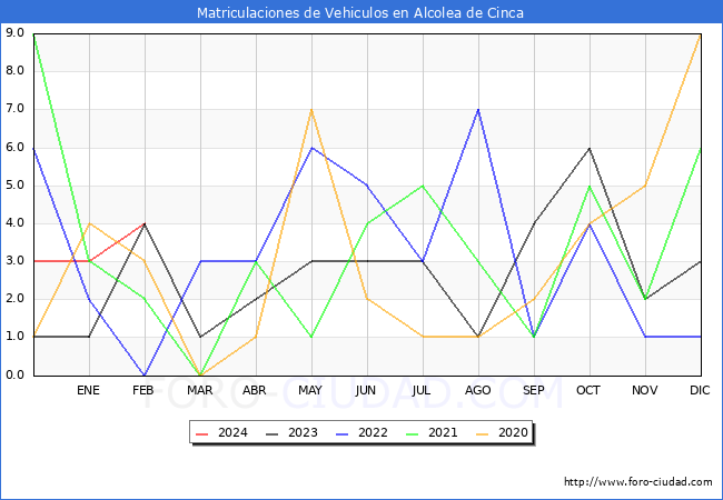 estadsticas de Vehiculos Matriculados en el Municipio de Alcolea de Cinca hasta Febrero del 2024.