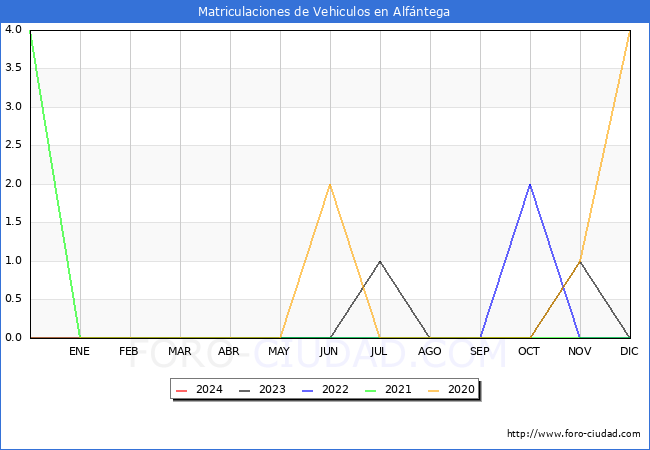 estadsticas de Vehiculos Matriculados en el Municipio de Alfntega hasta Febrero del 2024.
