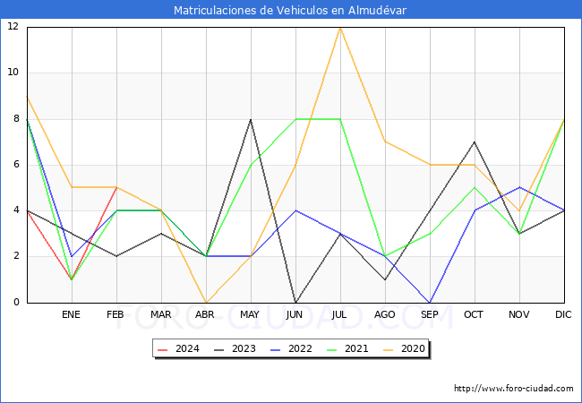 estadsticas de Vehiculos Matriculados en el Municipio de Almudvar hasta Febrero del 2024.