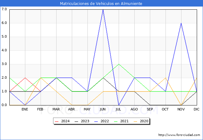 estadsticas de Vehiculos Matriculados en el Municipio de Almuniente hasta Febrero del 2024.