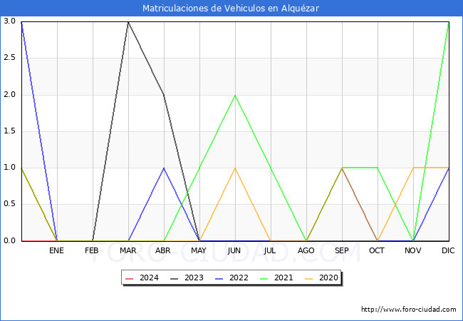 estadsticas de Vehiculos Matriculados en el Municipio de Alquzar hasta Febrero del 2024.