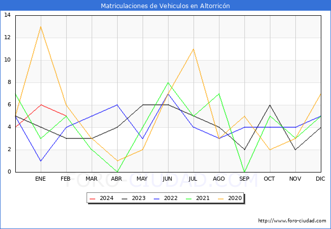 estadsticas de Vehiculos Matriculados en el Municipio de Altorricn hasta Febrero del 2024.