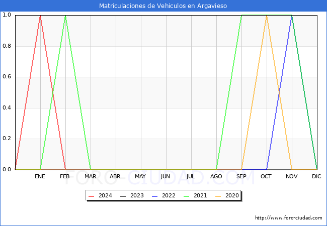 estadsticas de Vehiculos Matriculados en el Municipio de Argavieso hasta Febrero del 2024.