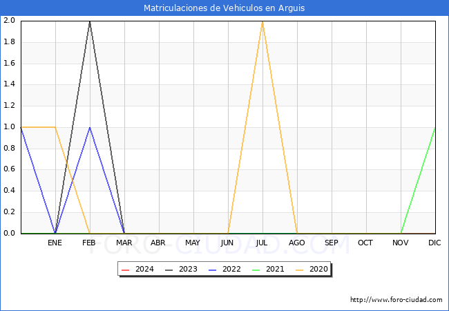 estadsticas de Vehiculos Matriculados en el Municipio de Arguis hasta Febrero del 2024.
