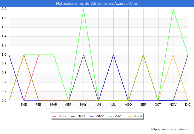 estadsticas de Vehiculos Matriculados en el Municipio de Azanuy-Alins hasta Febrero del 2024.