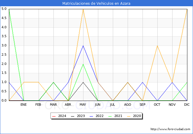 estadsticas de Vehiculos Matriculados en el Municipio de Azara hasta Febrero del 2024.
