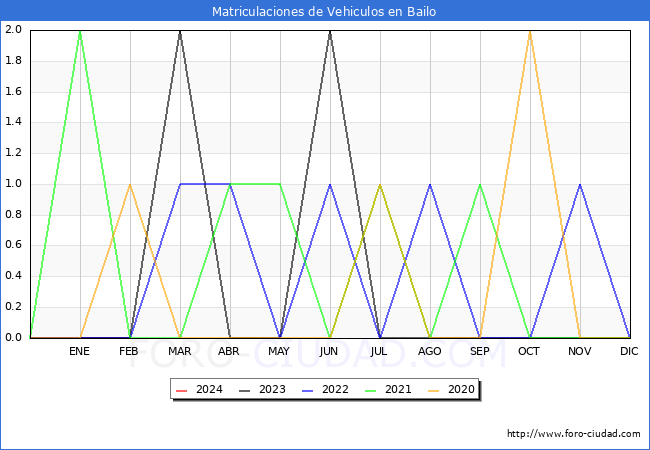 estadsticas de Vehiculos Matriculados en el Municipio de Bailo hasta Febrero del 2024.