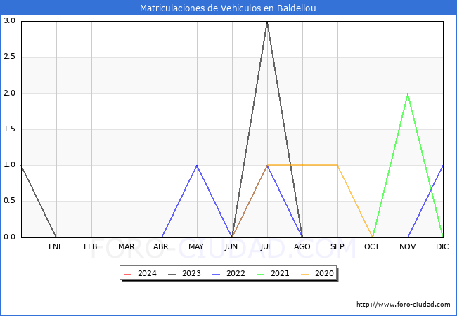 estadsticas de Vehiculos Matriculados en el Municipio de Baldellou hasta Febrero del 2024.