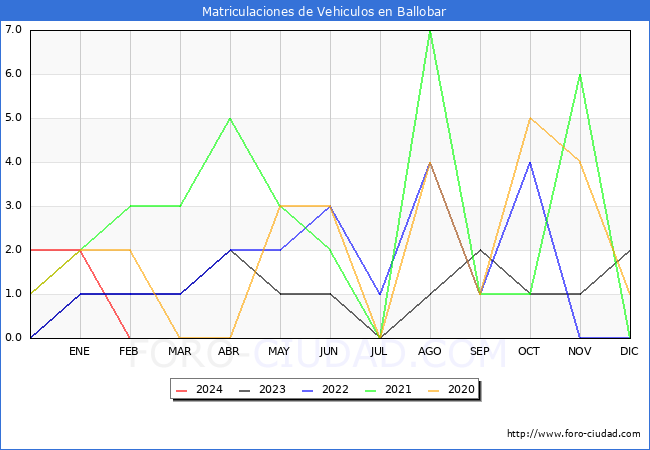 estadsticas de Vehiculos Matriculados en el Municipio de Ballobar hasta Febrero del 2024.