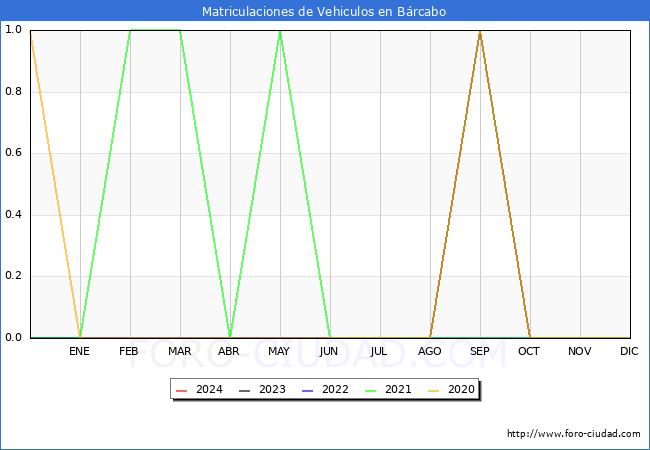 estadsticas de Vehiculos Matriculados en el Municipio de Brcabo hasta Febrero del 2024.