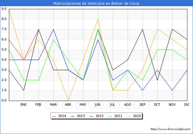 estadsticas de Vehiculos Matriculados en el Municipio de Belver de Cinca hasta Febrero del 2024.