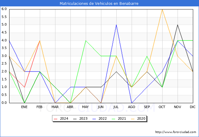 estadsticas de Vehiculos Matriculados en el Municipio de Benabarre hasta Febrero del 2024.