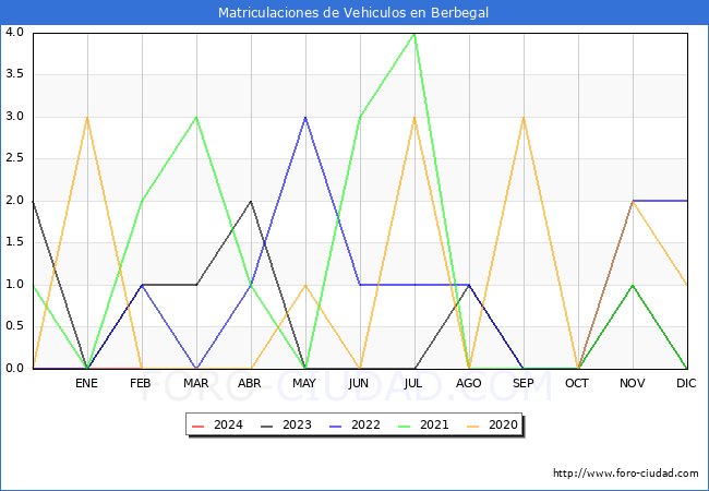 estadsticas de Vehiculos Matriculados en el Municipio de Berbegal hasta Febrero del 2024.