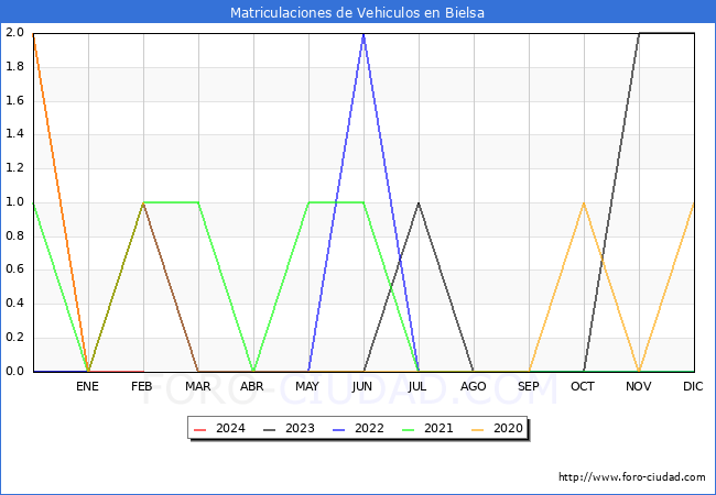 estadsticas de Vehiculos Matriculados en el Municipio de Bielsa hasta Febrero del 2024.
