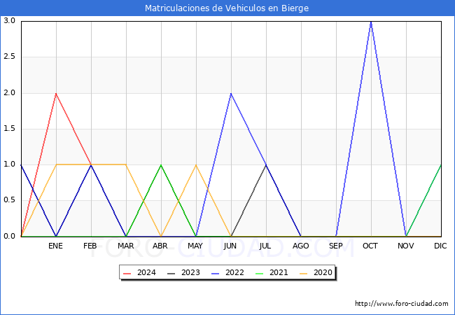 estadsticas de Vehiculos Matriculados en el Municipio de Bierge hasta Febrero del 2024.