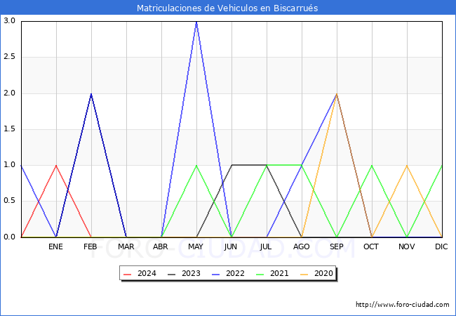 estadsticas de Vehiculos Matriculados en el Municipio de Biscarrus hasta Febrero del 2024.