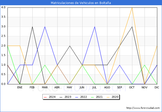 estadsticas de Vehiculos Matriculados en el Municipio de Boltaa hasta Febrero del 2024.